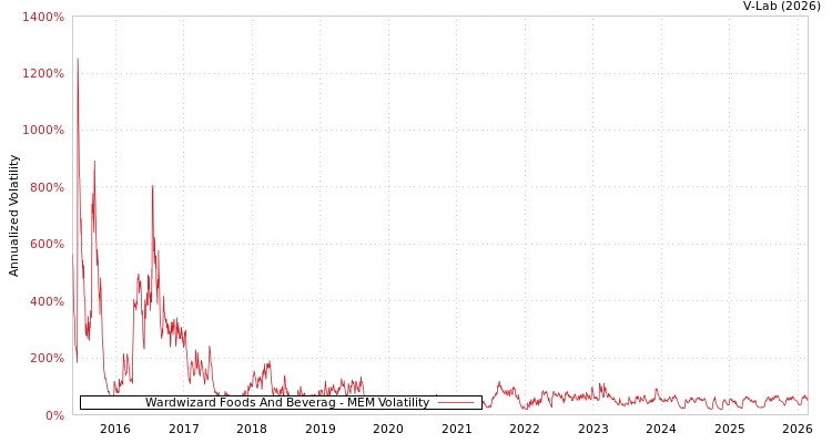 graph of Wardwizard Foods And Beverag MEM