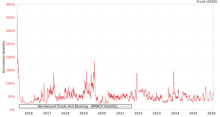 graph of Wardwizard Foods And Beverag APARCH
