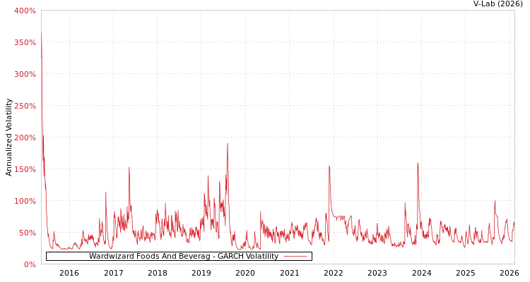 graph of Wardwizard Foods And Beverag GARCH