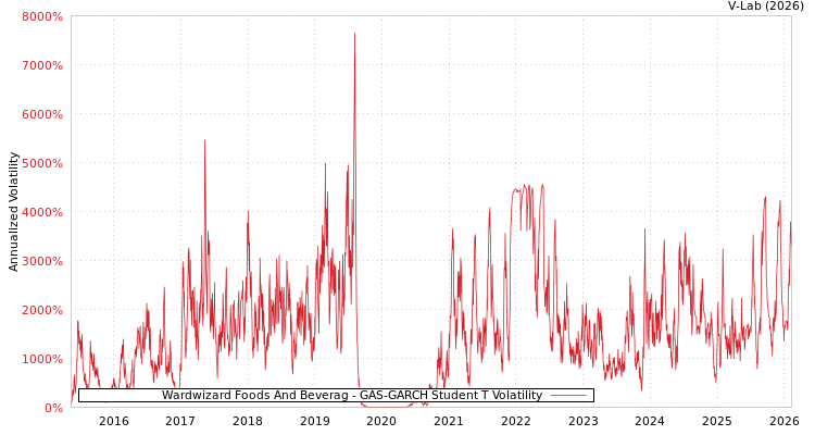 graph of Wardwizard Foods And Beverag GAS-GARCH-T