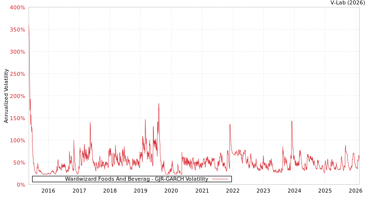 graph of Wardwizard Foods And Beverag GJR-GARCH