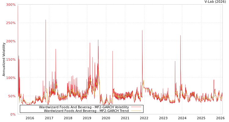 graph of Wardwizard Foods And Beverag MF2-GARCH