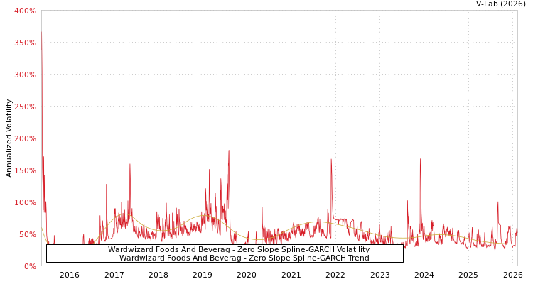 graph of Wardwizard Foods And Beverag S0GARCH