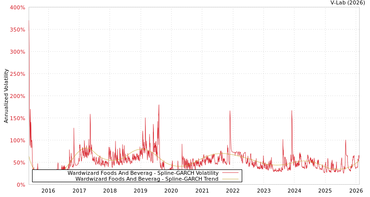 graph of Wardwizard Foods And Beverag SGARCH