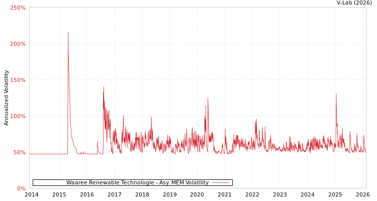 graph of Waaree Renewable Technologie AMEM