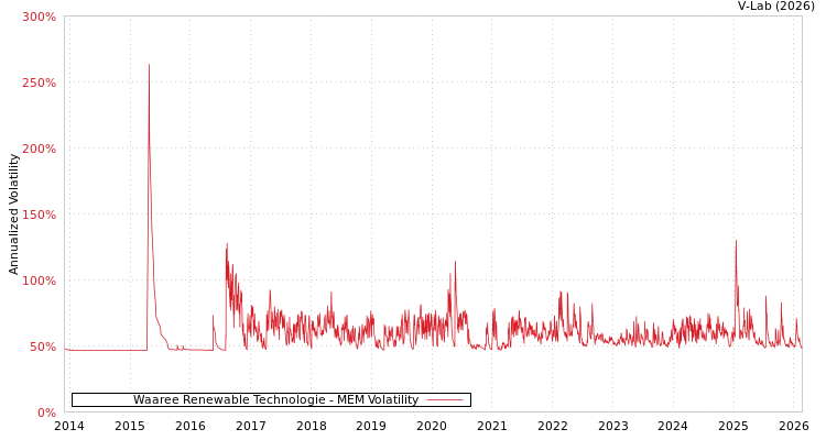 graph of Waaree Renewable Technologie MEM