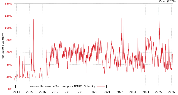 graph of Waaree Renewable Technologie APARCH