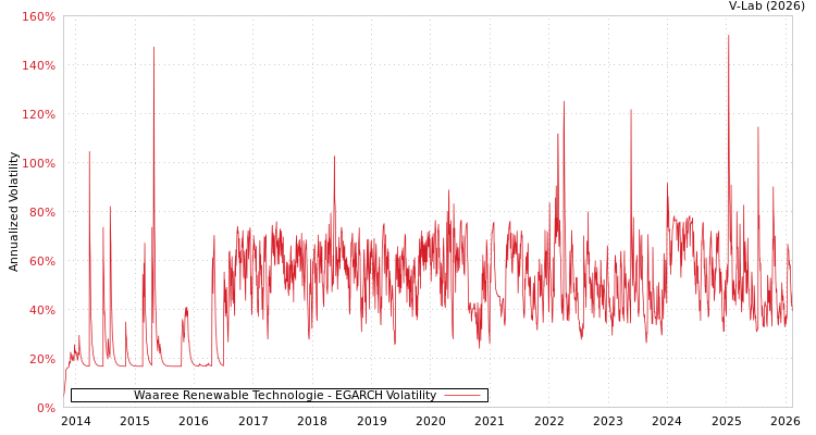 graph of Waaree Renewable Technologie EGARCH