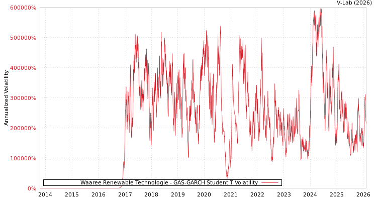 graph of Waaree Renewable Technologie GAS-GARCH-T