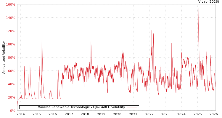 graph of Waaree Renewable Technologie GJR-GARCH
