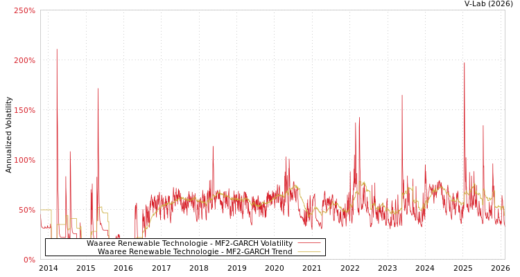 graph of Waaree Renewable Technologie MF2-GARCH