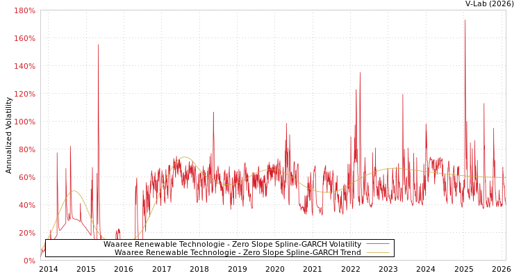 graph of Waaree Renewable Technologie S0GARCH