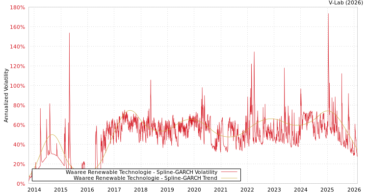 graph of Waaree Renewable Technologie SGARCH