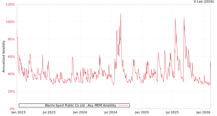 graph of Warrix Sport Public Co Ltd AMEM