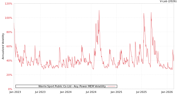 graph of Warrix Sport Public Co Ltd APMEM