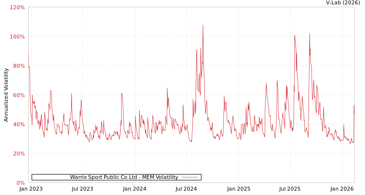 graph of Warrix Sport Public Co Ltd MEM