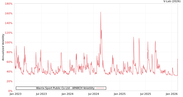graph of Warrix Sport Public Co Ltd APARCH