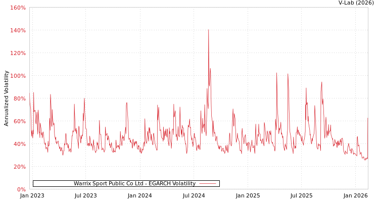 graph of Warrix Sport Public Co Ltd EGARCH