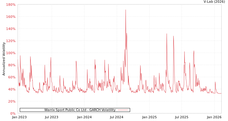 graph of Warrix Sport Public Co Ltd GARCH