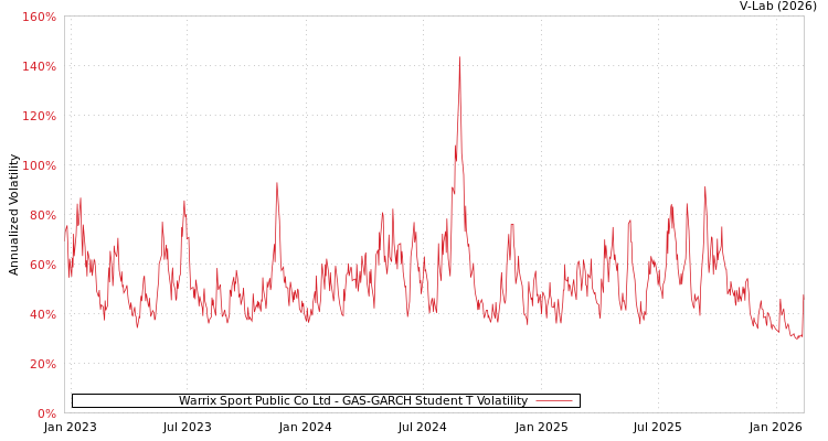 graph of Warrix Sport Public Co Ltd GAS-GARCH-T