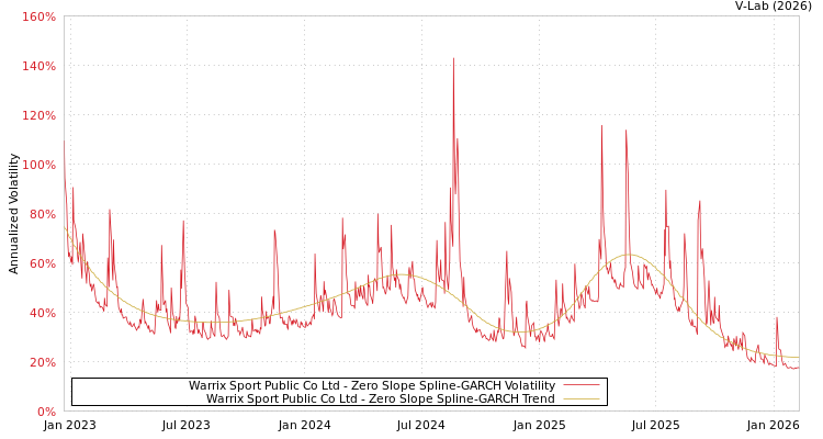 graph of Warrix Sport Public Co Ltd S0GARCH