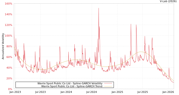 graph of Warrix Sport Public Co Ltd SGARCH