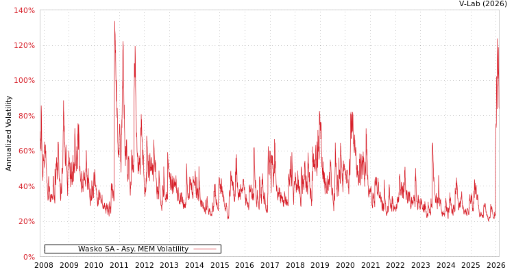 graph of Wasko SA AMEM