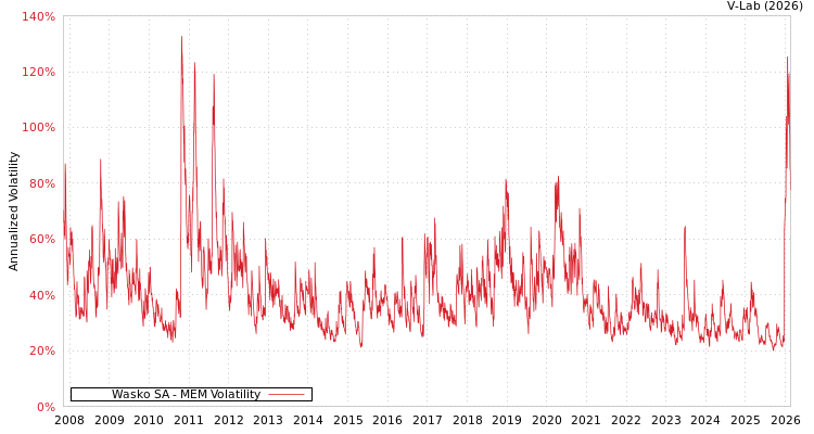 graph of Wasko SA MEM