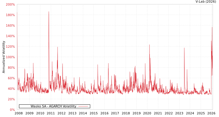 graph of Wasko SA AGARCH