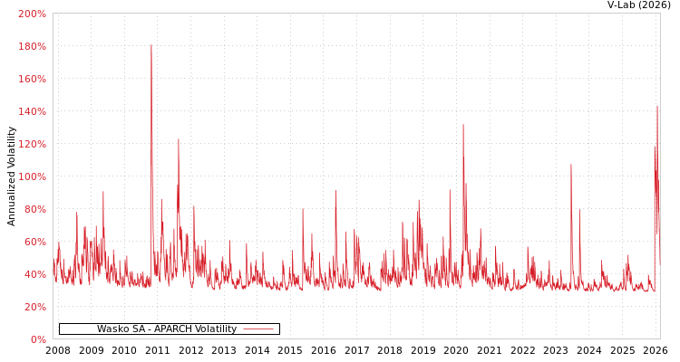 graph of Wasko SA APARCH