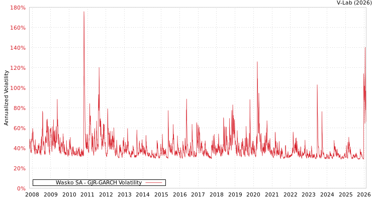 graph of Wasko SA GJR-GARCH