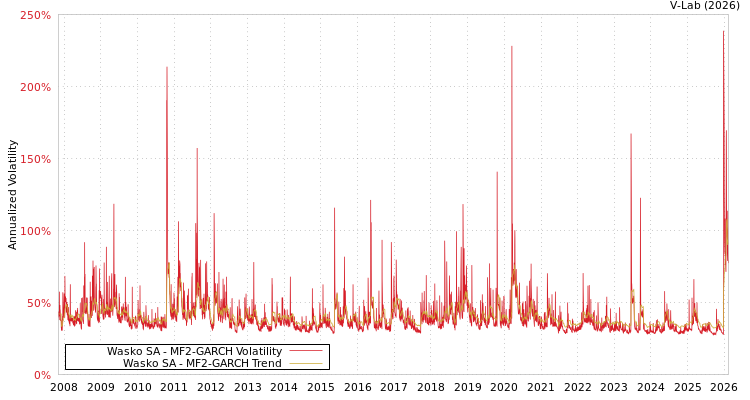 graph of Wasko SA MF2-GARCH