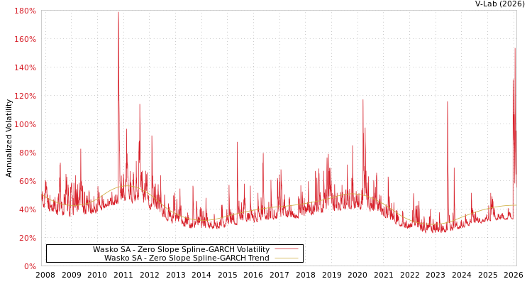 graph of Wasko SA S0GARCH