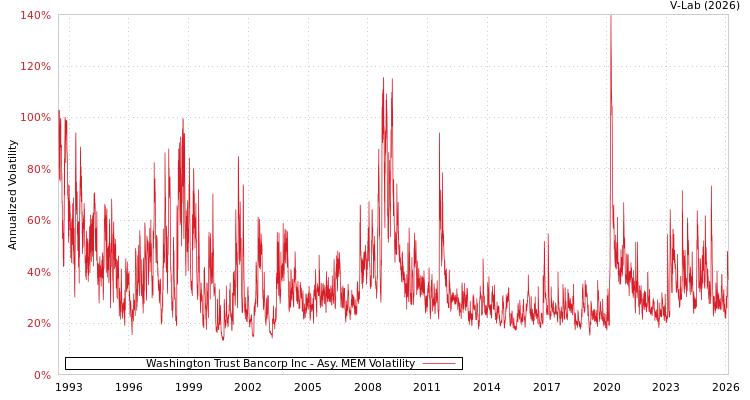 graph of Washington Trust Bancorp Inc AMEM