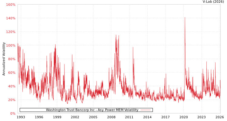 graph of Washington Trust Bancorp Inc APMEM