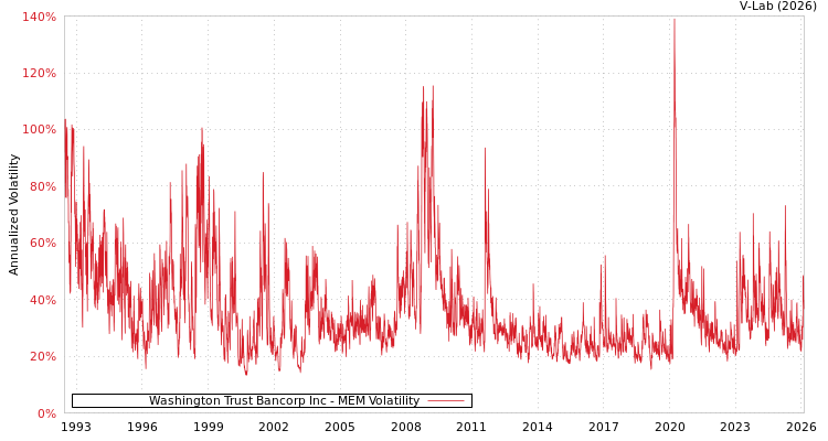 graph of Washington Trust Bancorp Inc MEM