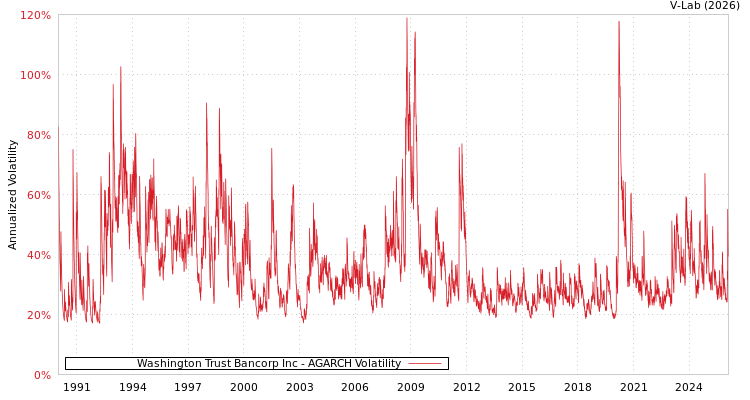 graph of Washington Trust Bancorp Inc AGARCH