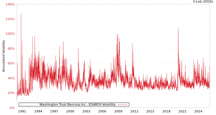 graph of Washington Trust Bancorp Inc EGARCH