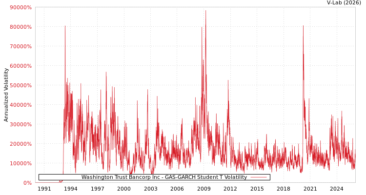 graph of Washington Trust Bancorp Inc GAS-GARCH-T