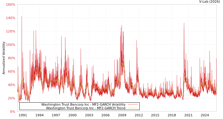 graph of Washington Trust Bancorp Inc MF2-GARCH