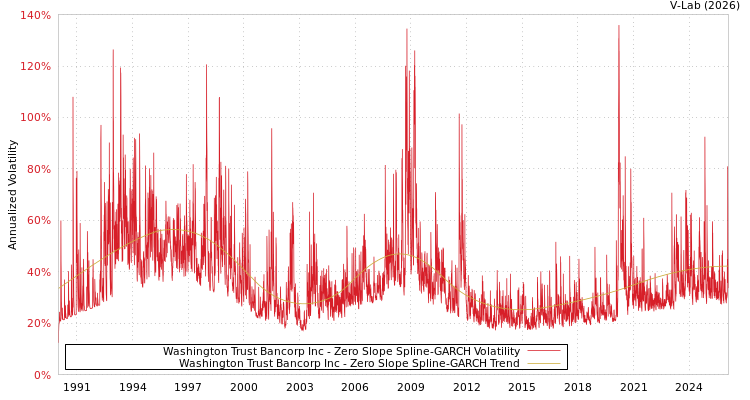 graph of Washington Trust Bancorp Inc S0GARCH