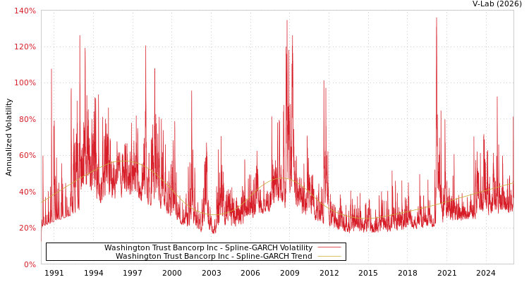 graph of Washington Trust Bancorp Inc SGARCH