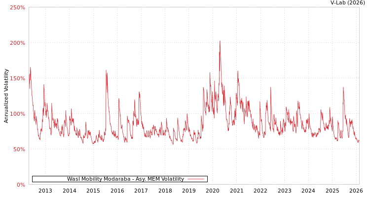graph of Wasl Mobility Modaraba AMEM