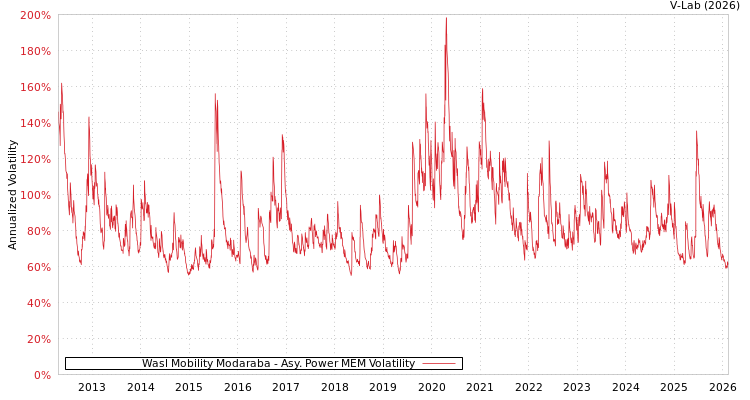 graph of Wasl Mobility Modaraba APMEM