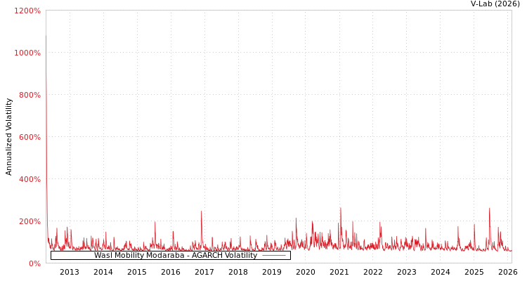 graph of Wasl Mobility Modaraba AGARCH