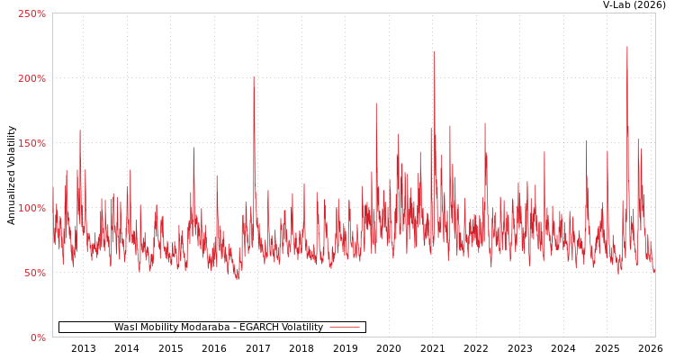 graph of Wasl Mobility Modaraba EGARCH