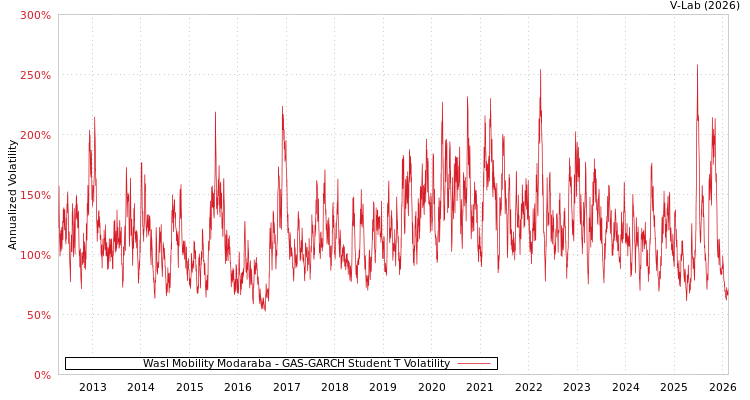 graph of Wasl Mobility Modaraba GAS-GARCH-T