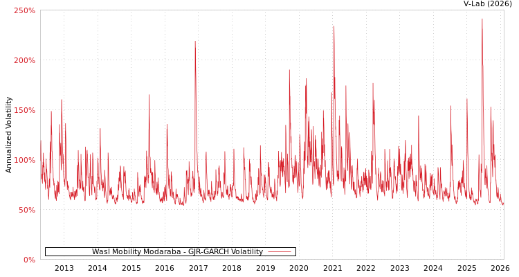 graph of Wasl Mobility Modaraba GJR-GARCH
