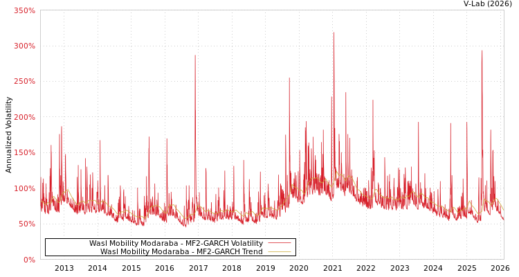 graph of Wasl Mobility Modaraba MF2-GARCH
