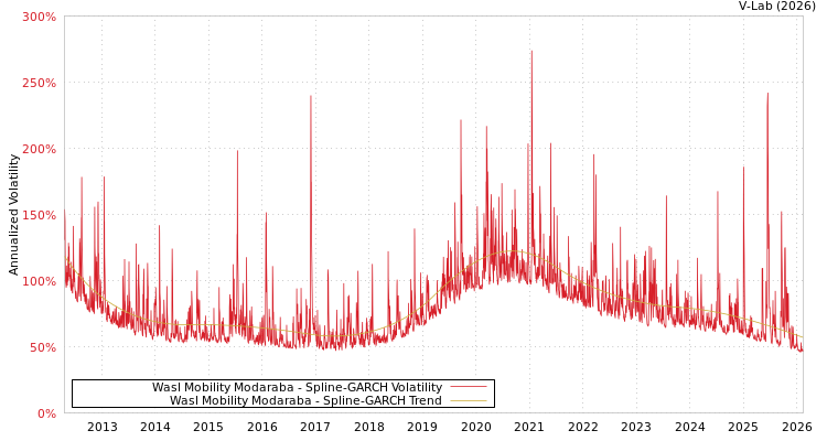 graph of Wasl Mobility Modaraba SGARCH